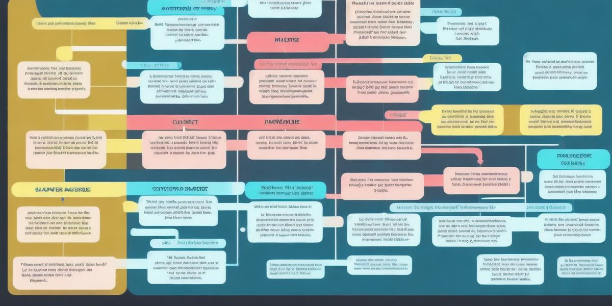 How can a game developer create an effective flowchart for their project